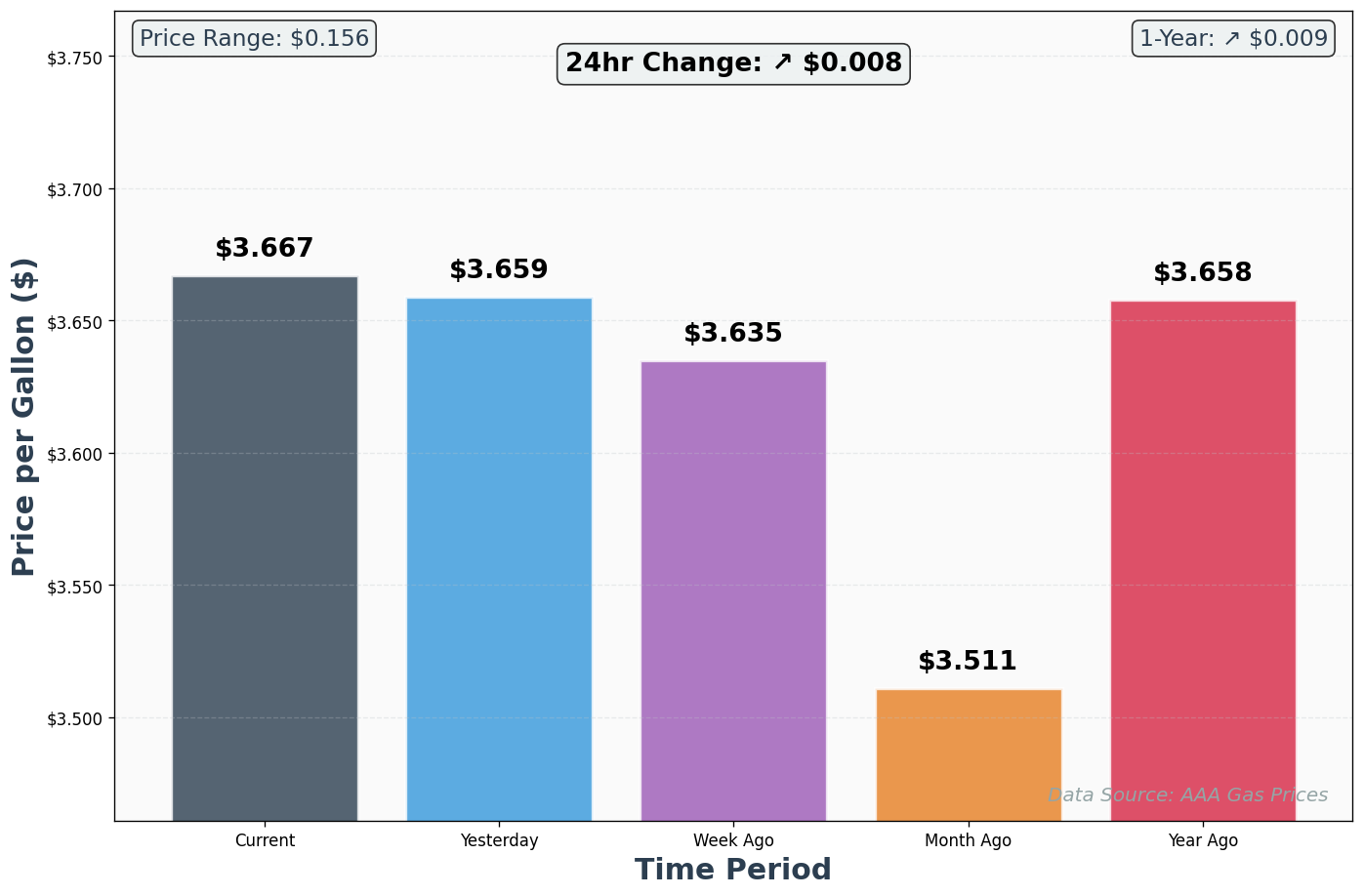 AAA Historical Price Comparison Chart