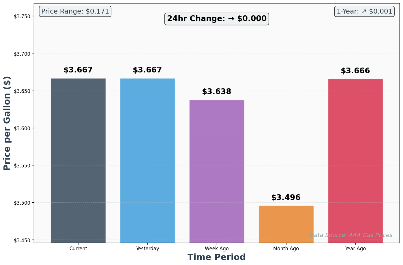 AAA Historical Price Comparison Chart