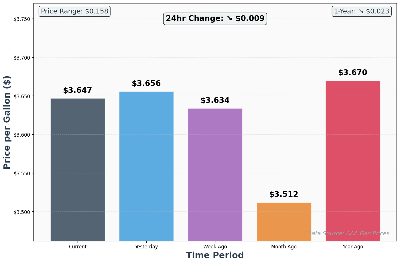 AAA Historical Price Comparison Chart