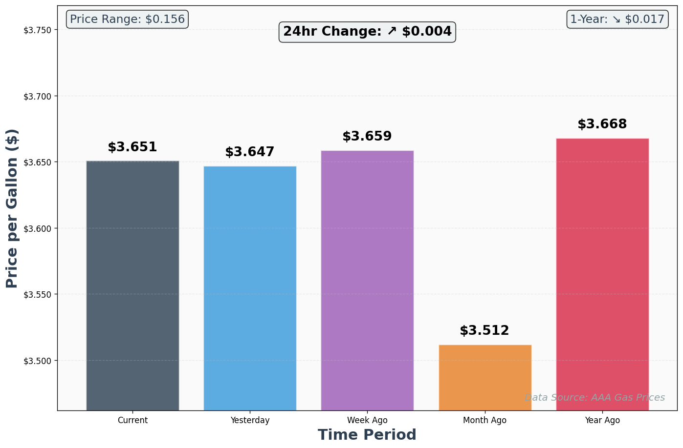 AAA Historical Price Comparison Chart