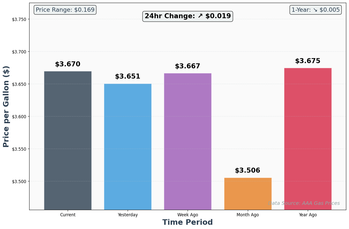 AAA Historical Price Comparison Chart