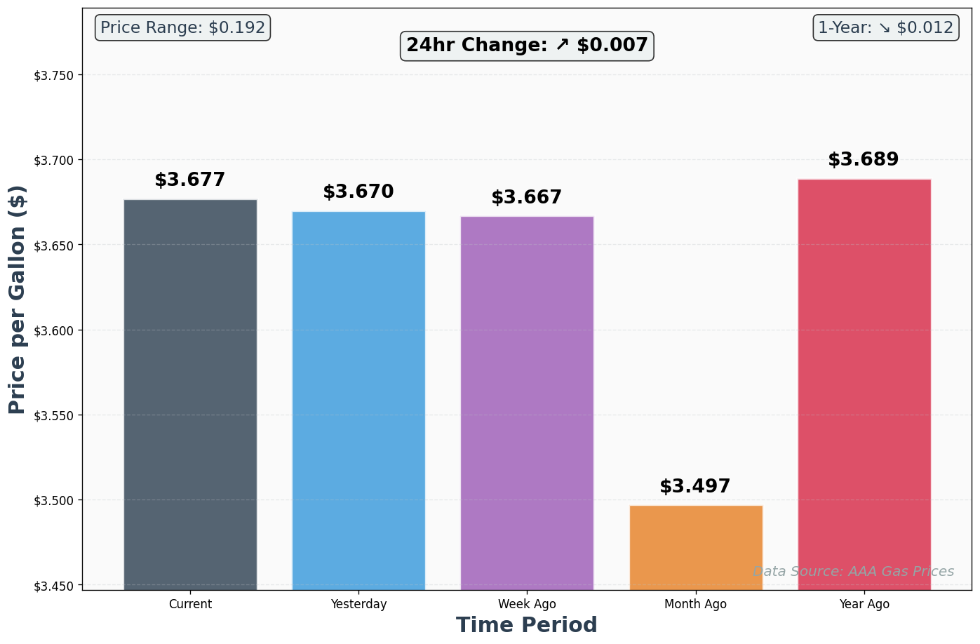AAA Historical Price Comparison Chart