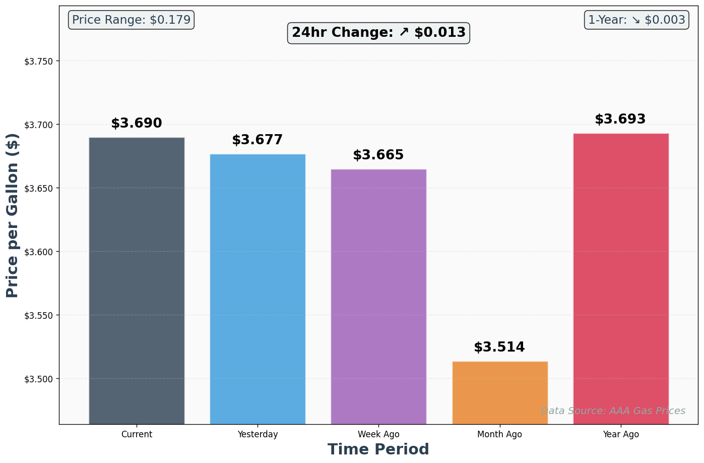 AAA Historical Price Comparison Chart