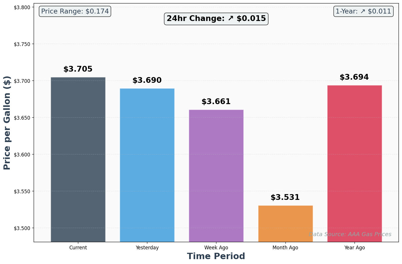 AAA Historical Price Comparison Chart
