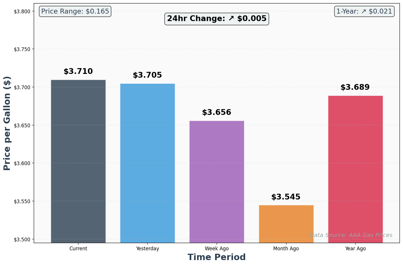 AAA Historical Price Comparison Chart