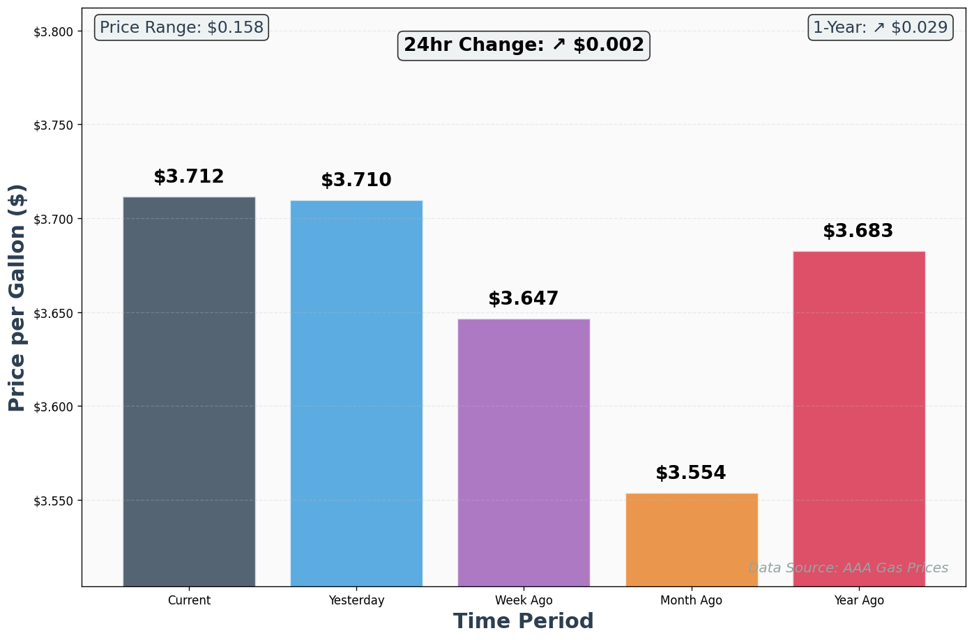 AAA Historical Price Comparison Chart