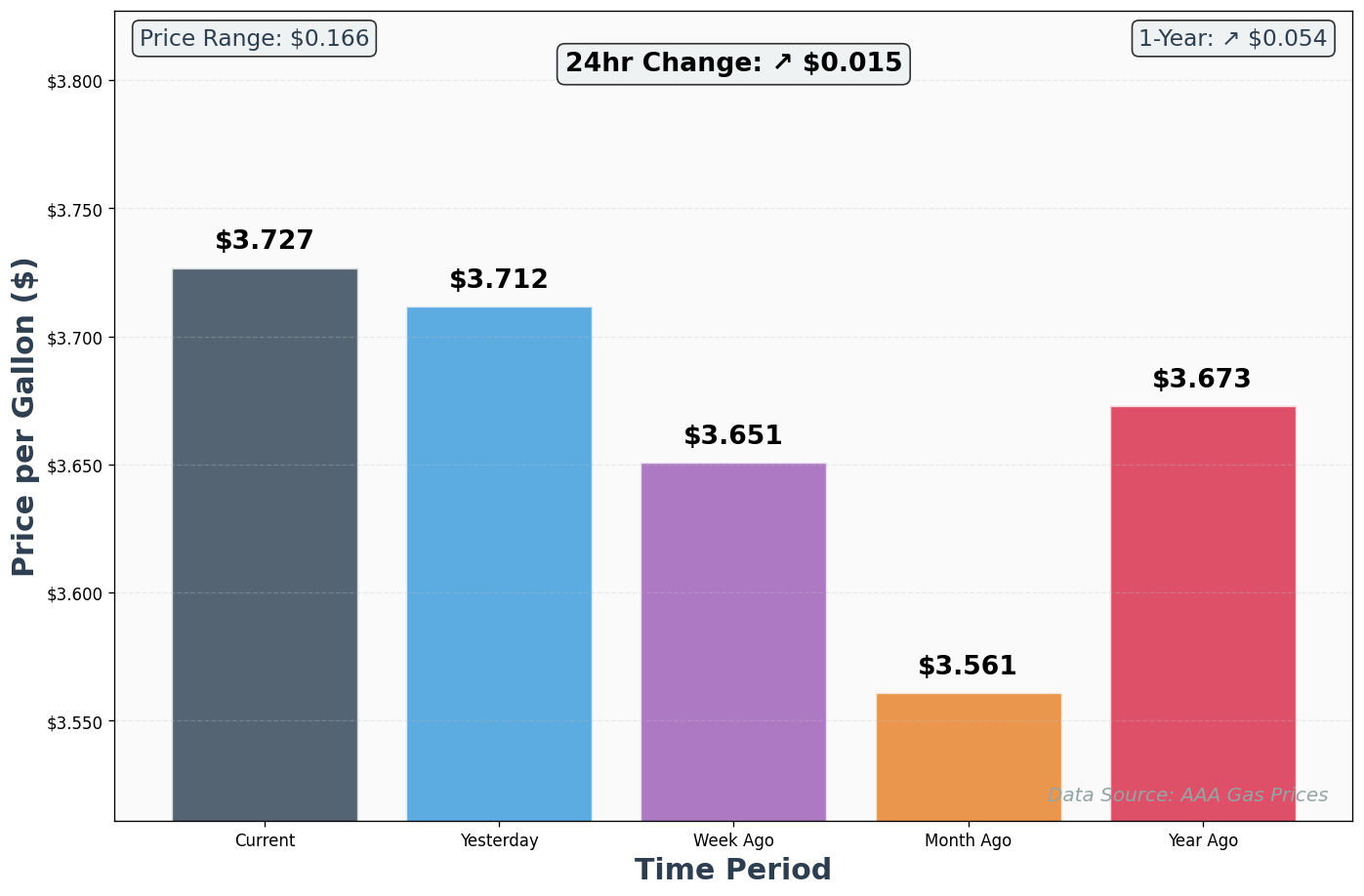 AAA Historical Price Comparison Chart