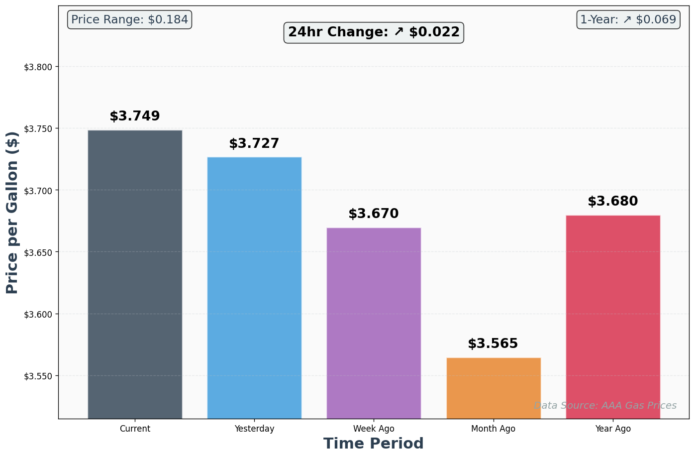 AAA Historical Price Comparison Chart