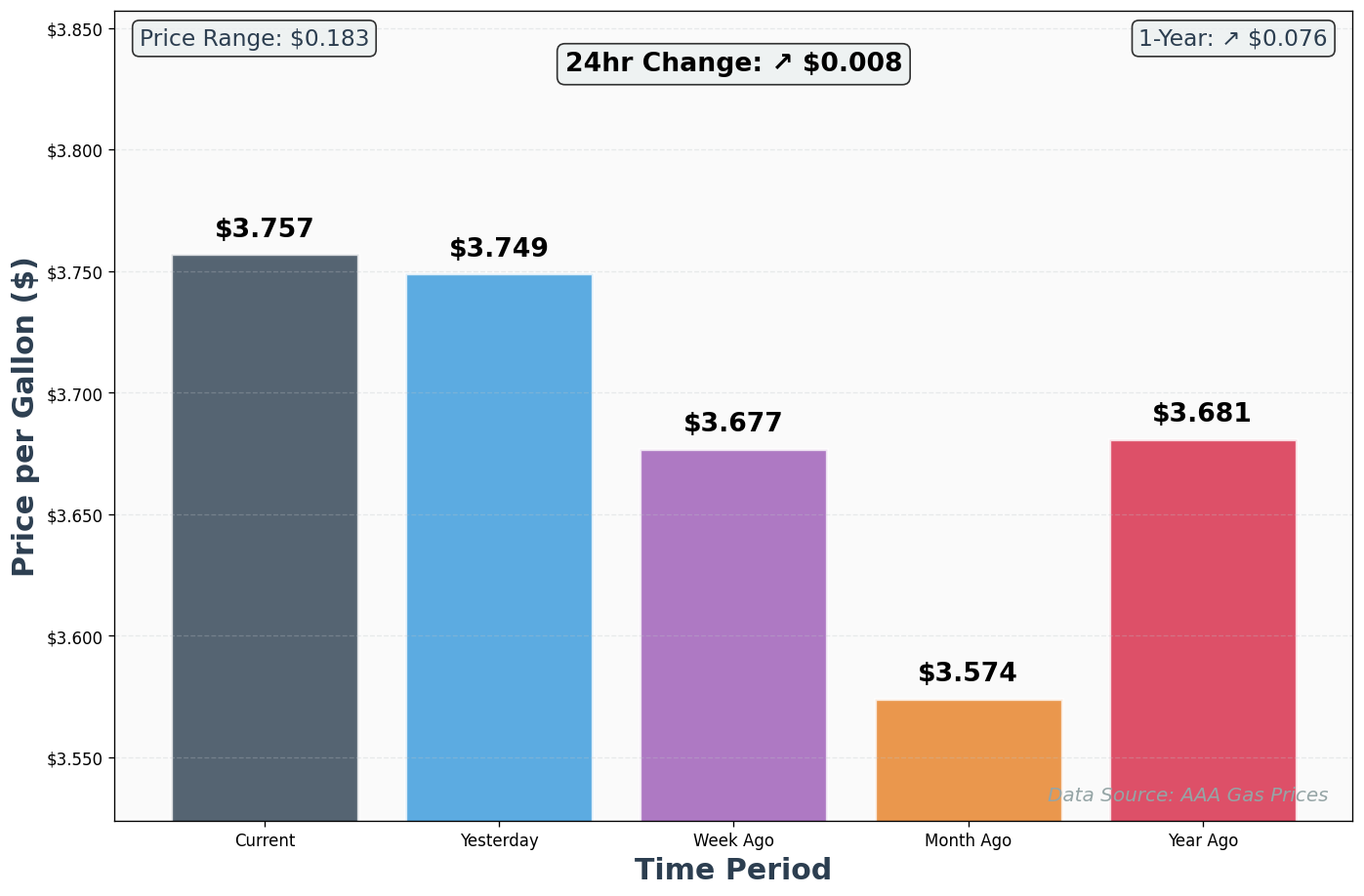 AAA Historical Price Comparison Chart