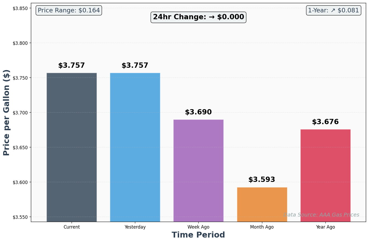 AAA Historical Price Comparison Chart