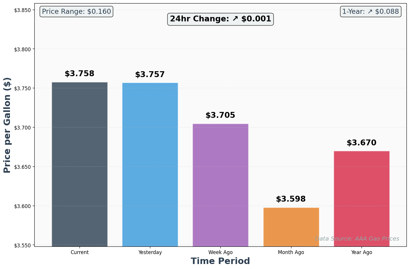 AAA Historical Price Comparison Chart