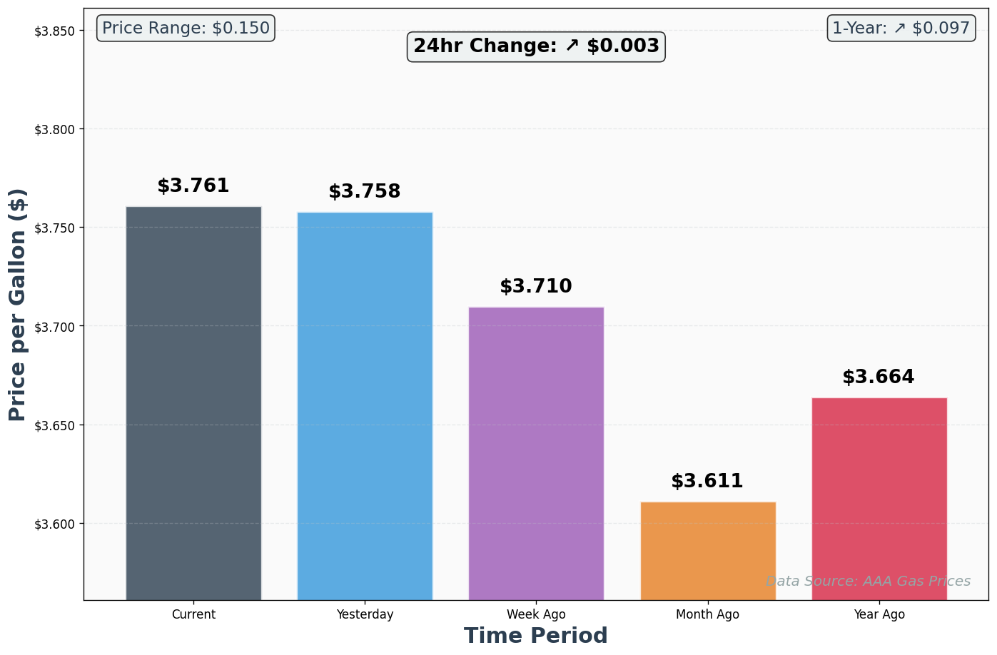 AAA Historical Price Comparison Chart