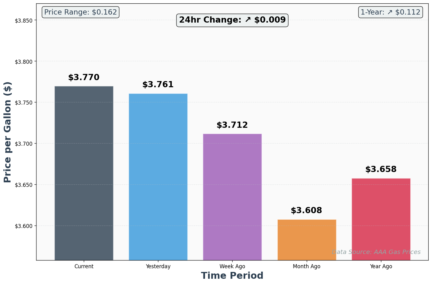 AAA Historical Price Comparison Chart