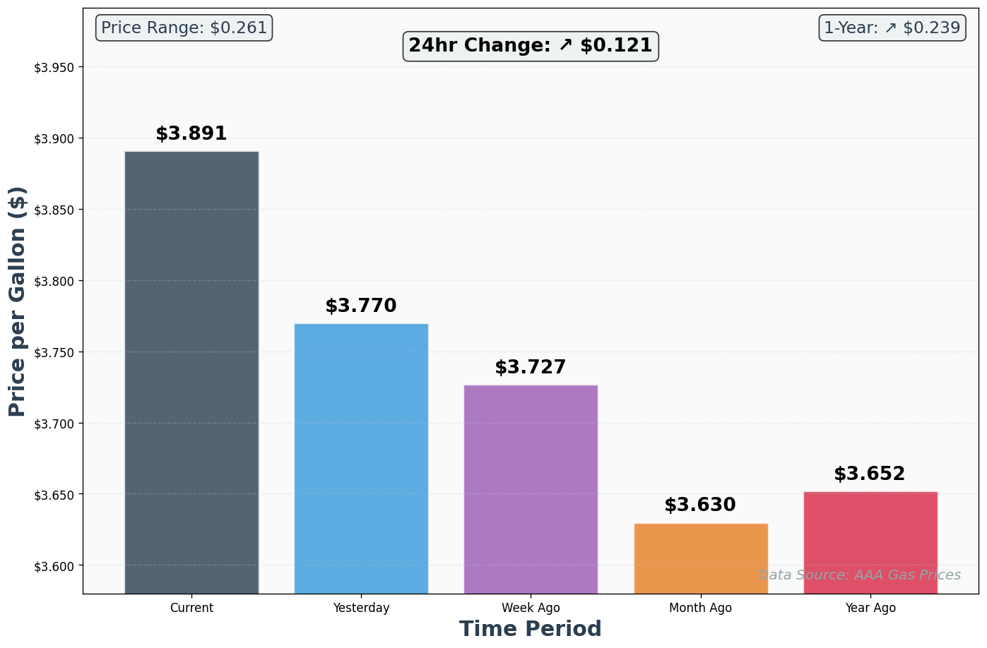 AAA Historical Price Comparison Chart