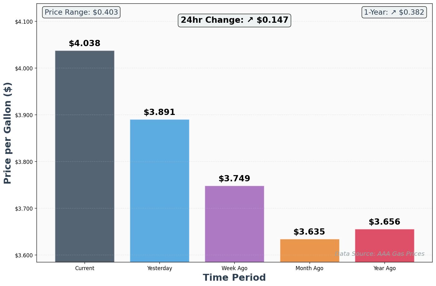AAA Historical Price Comparison Chart