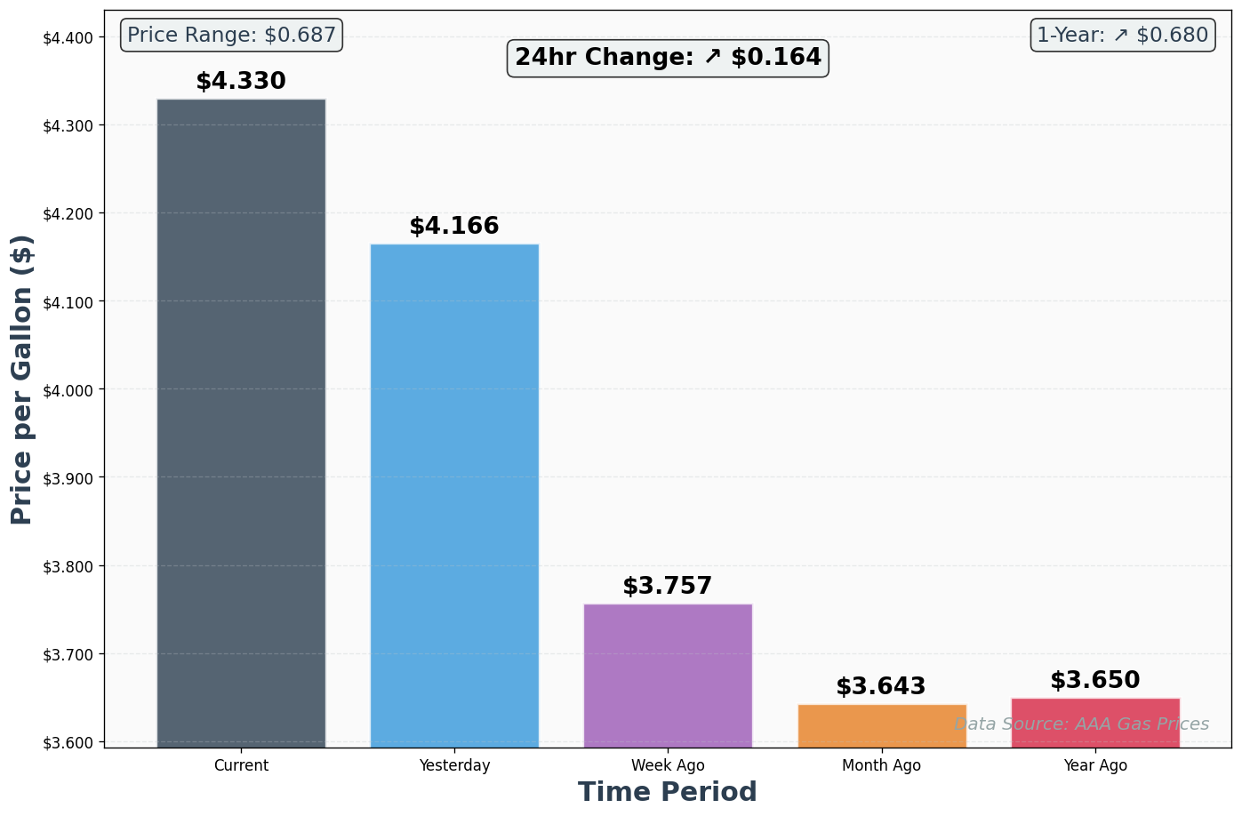 AAA Historical Price Comparison Chart