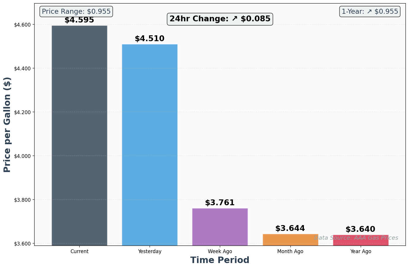 AAA Historical Price Comparison Chart