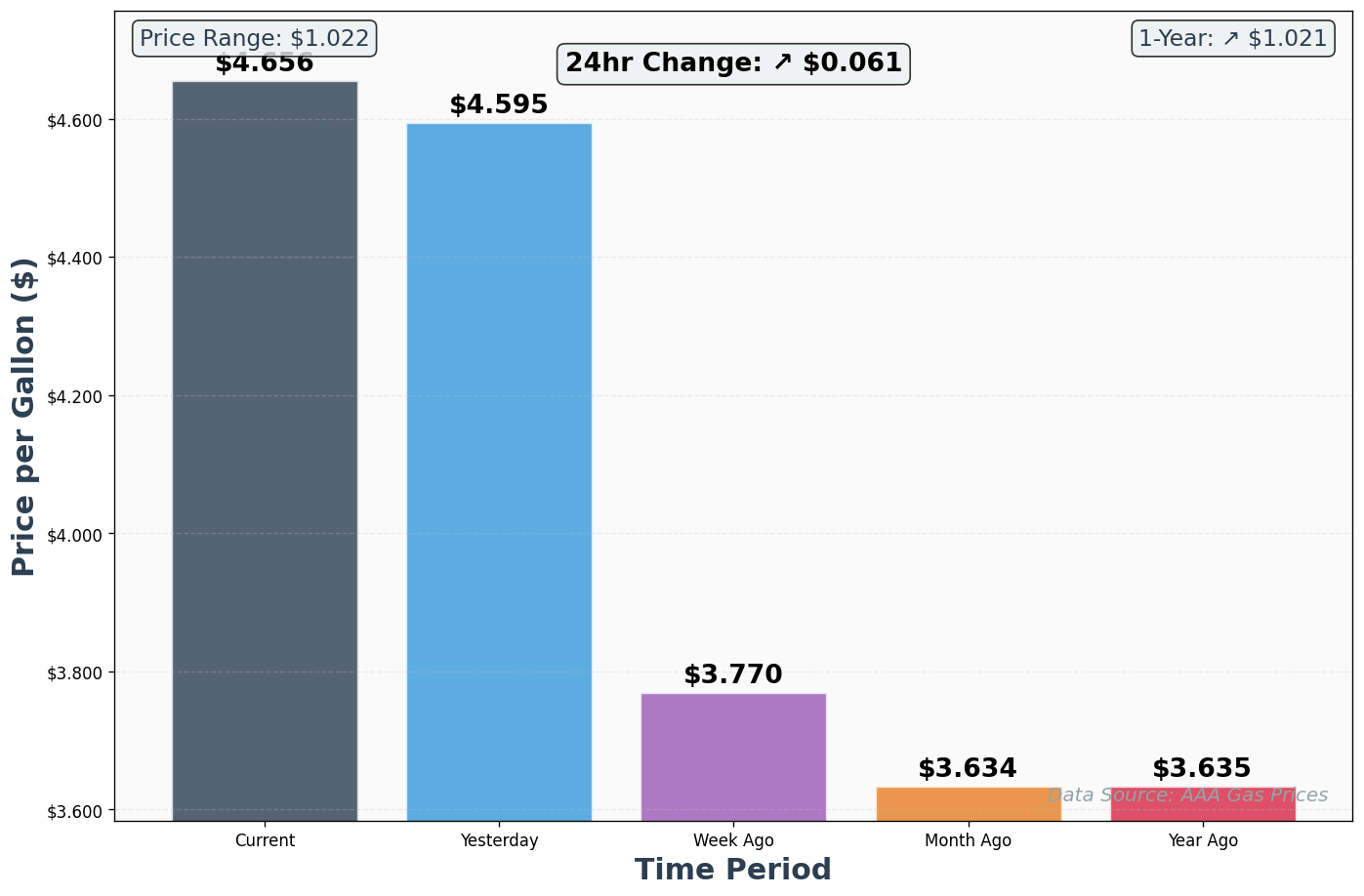 AAA Historical Price Comparison Chart