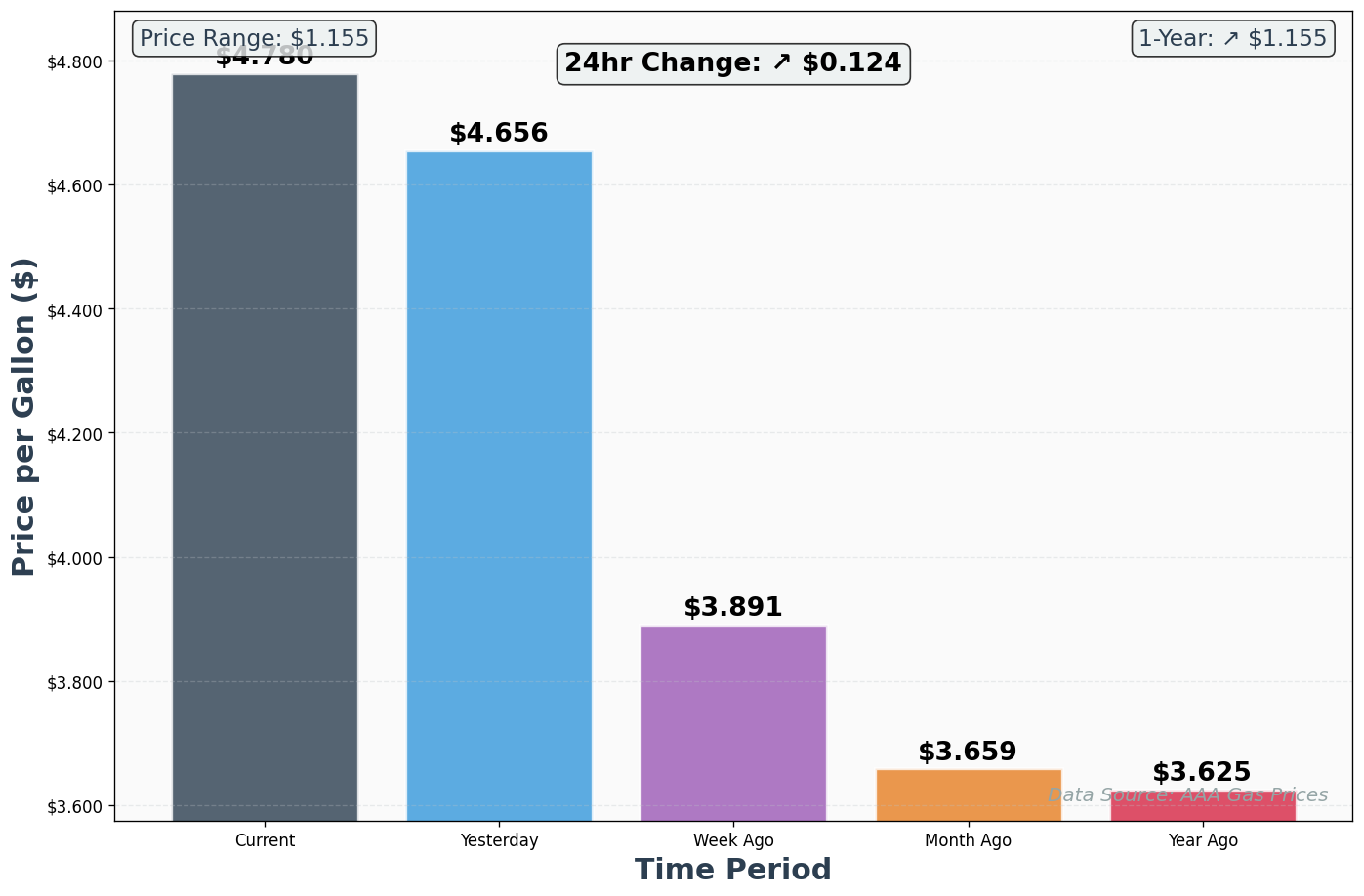 AAA Historical Price Comparison Chart