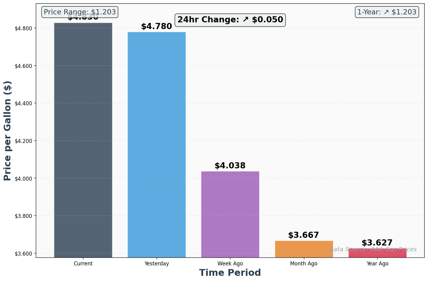 AAA Historical Price Comparison Chart
