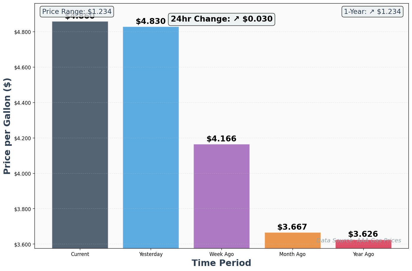 AAA Historical Price Comparison Chart