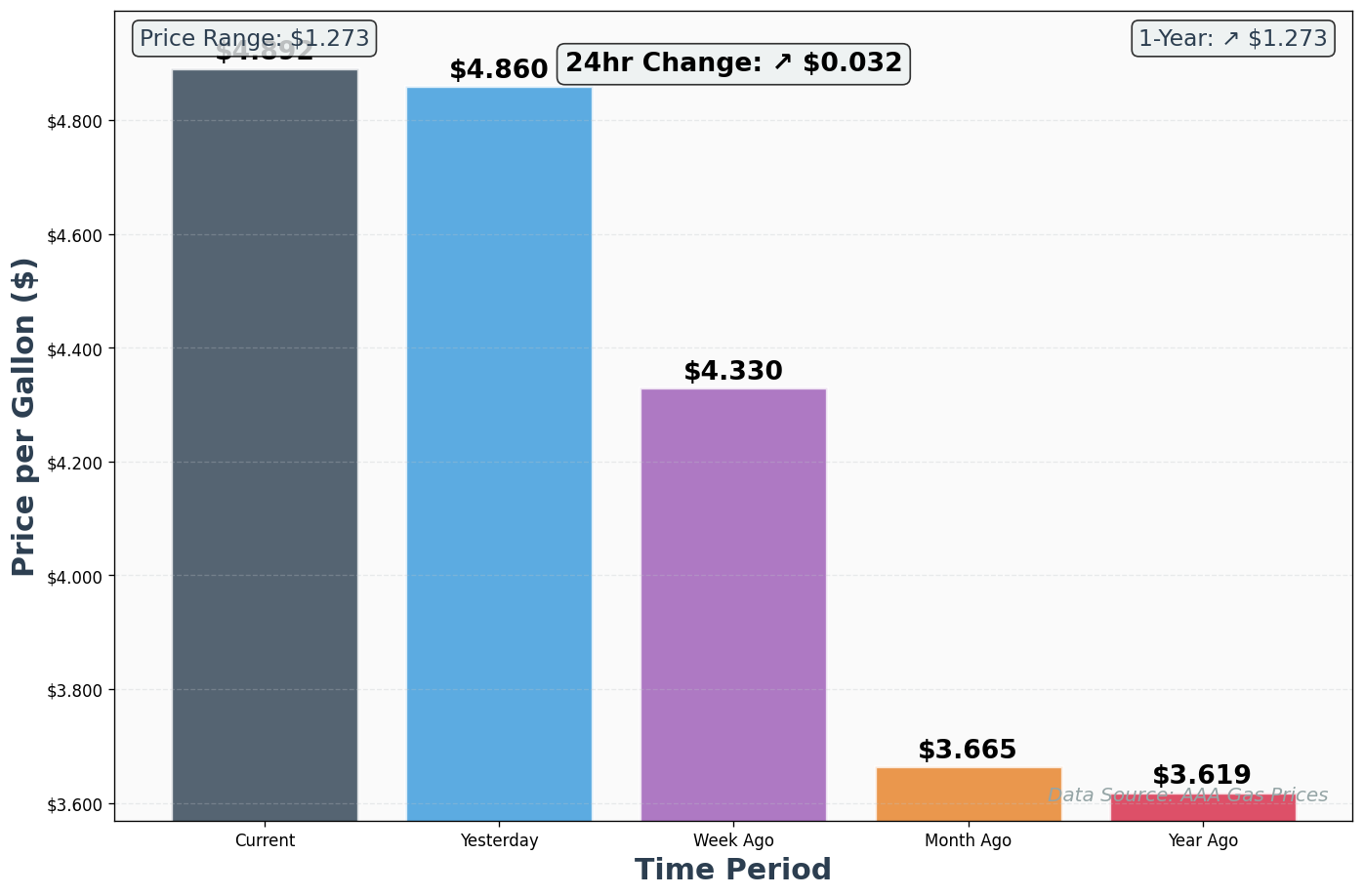 AAA Historical Price Comparison Chart