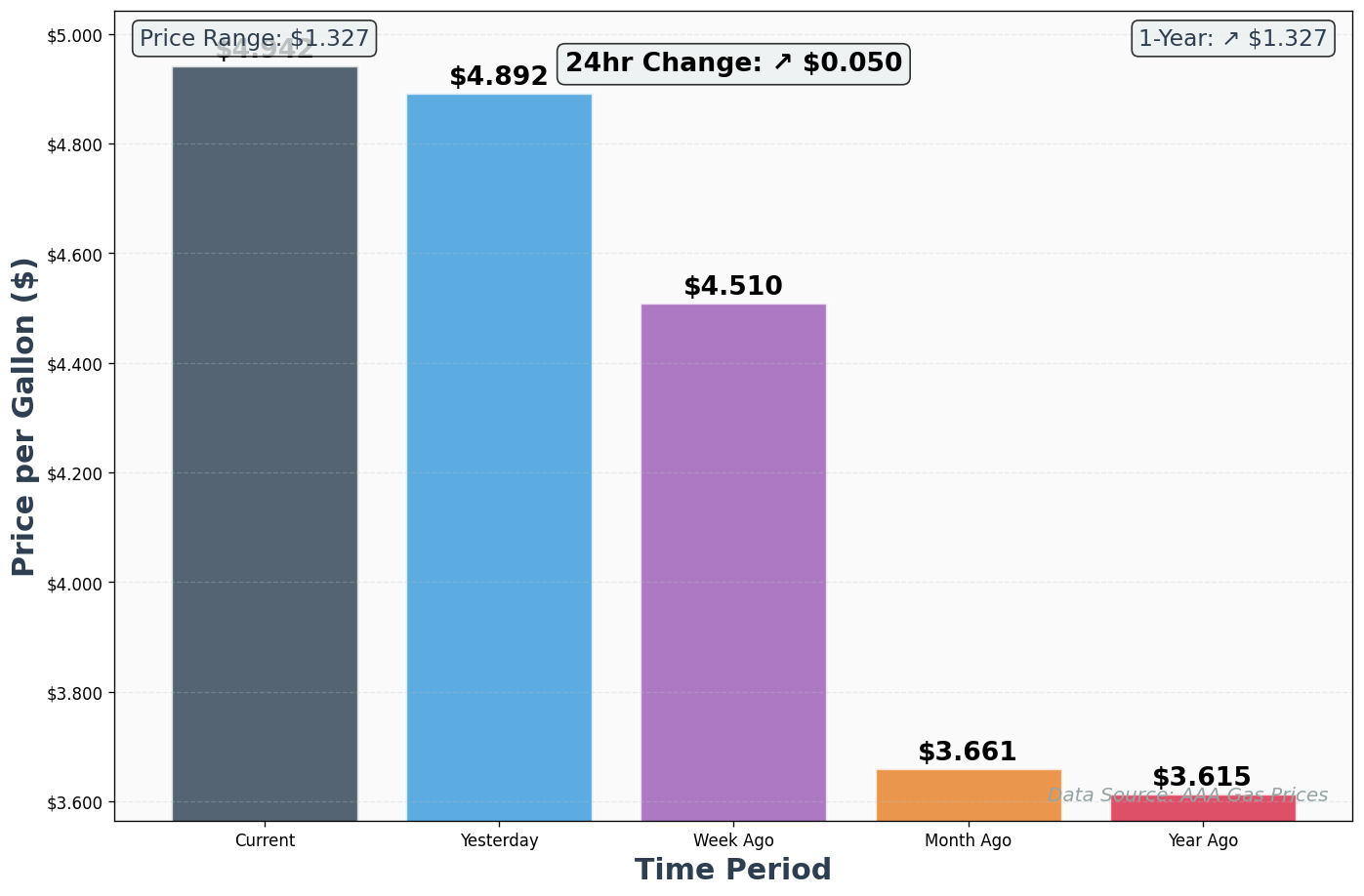 AAA Historical Price Comparison Chart
