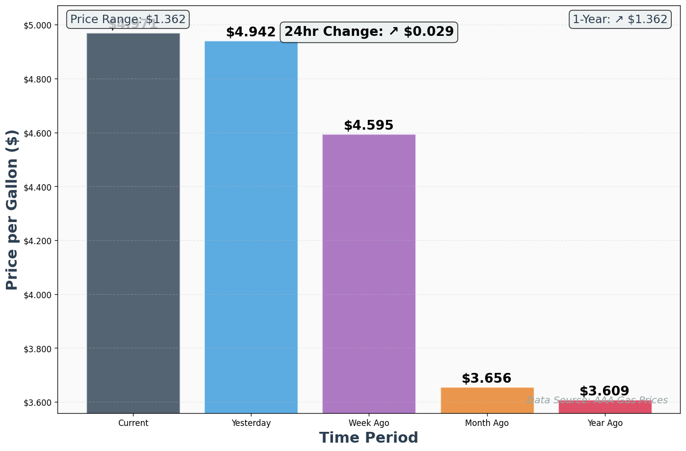 AAA Historical Price Comparison Chart