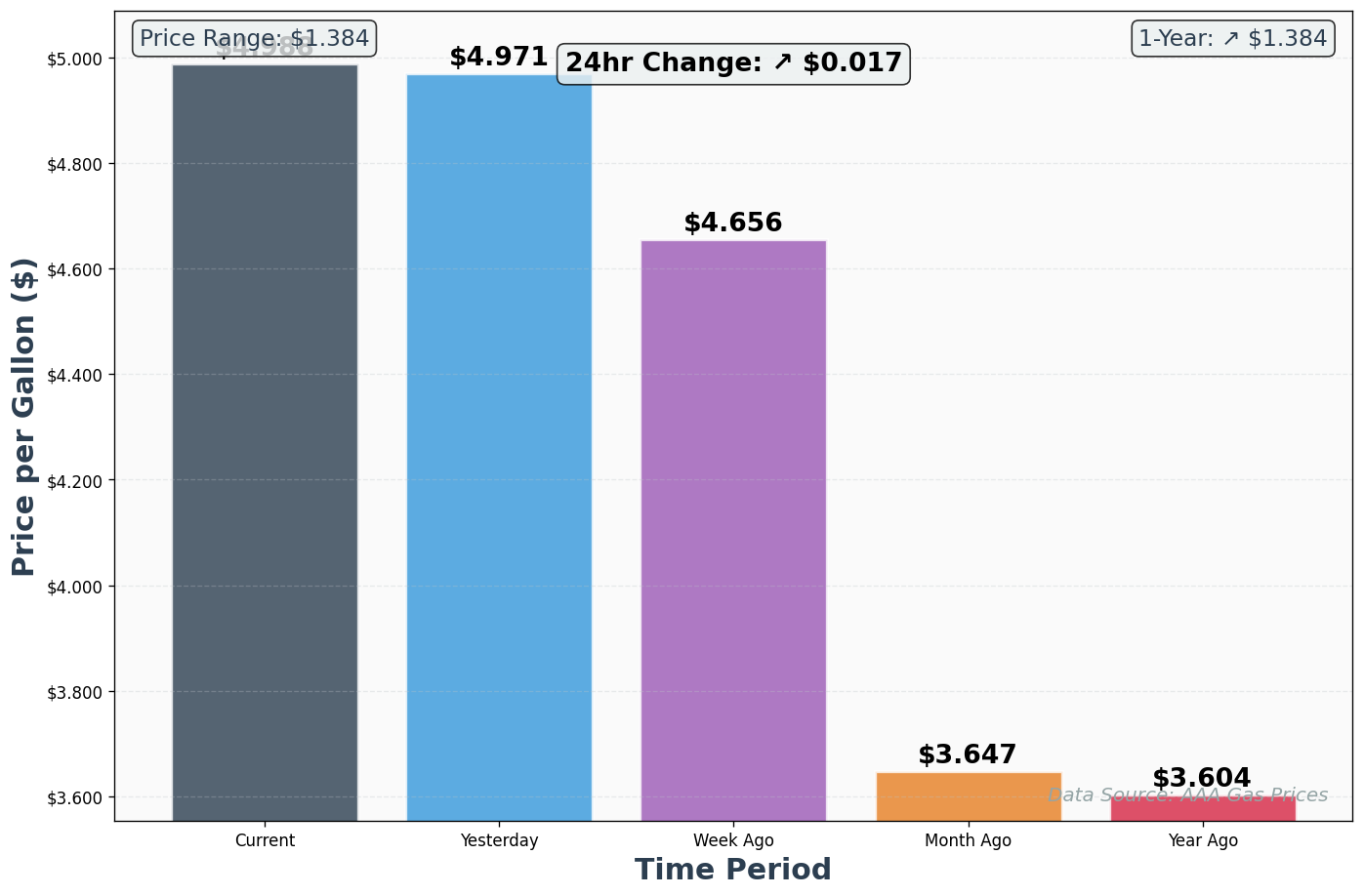 AAA Historical Price Comparison Chart