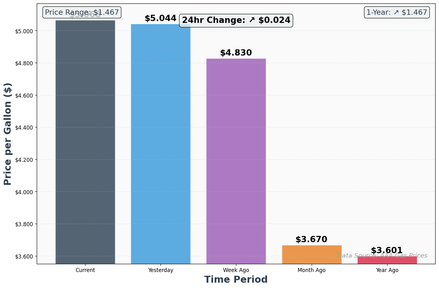 AAA Historical Price Comparison Chart