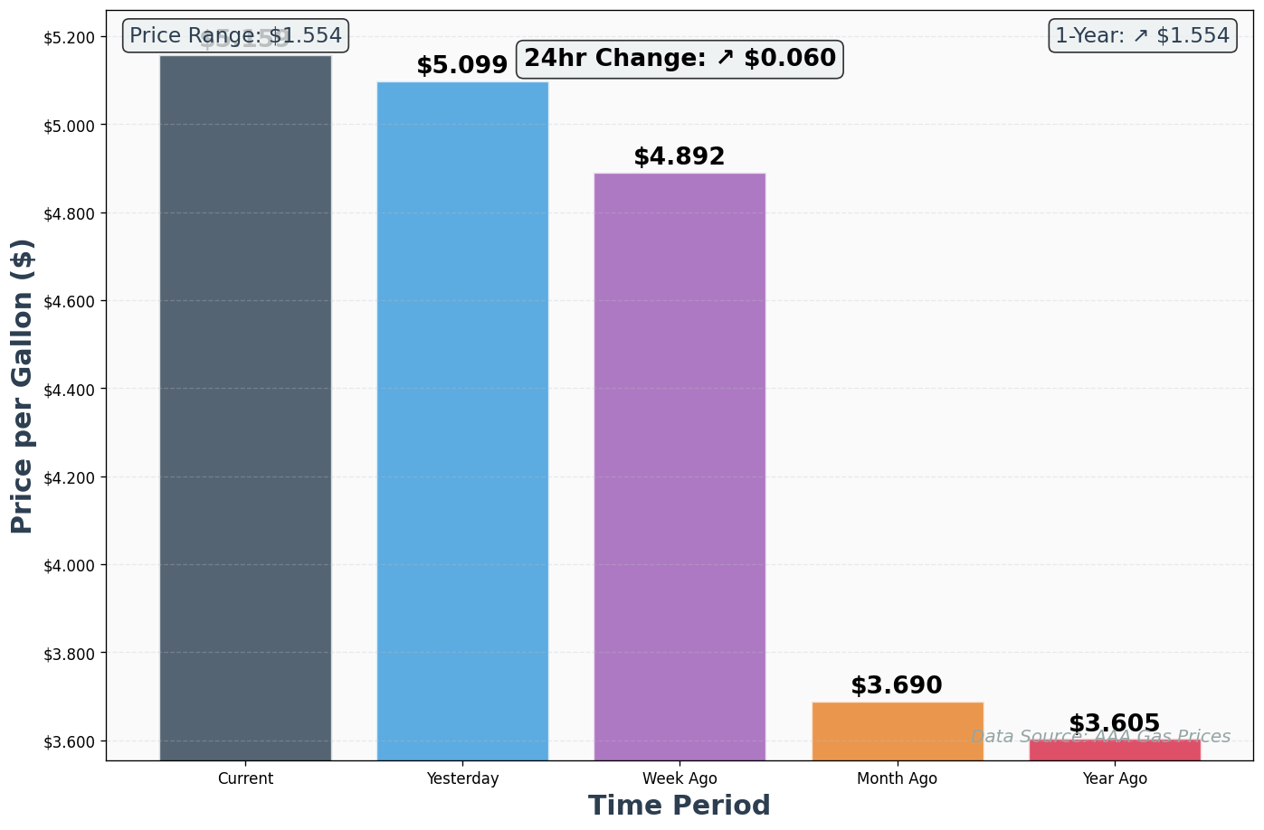 AAA Historical Price Comparison Chart