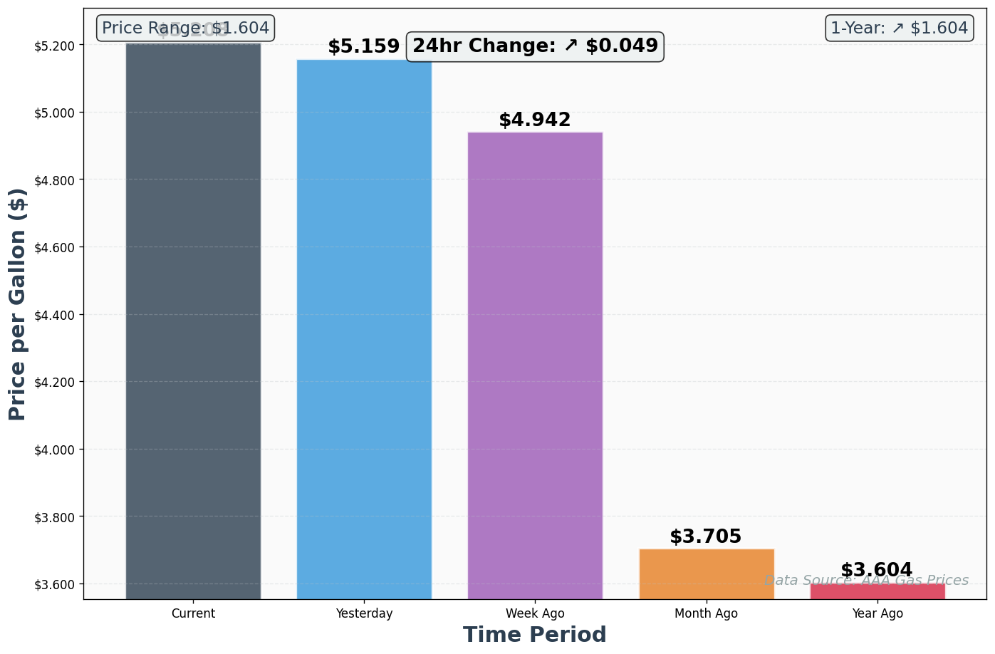 AAA Historical Price Comparison Chart