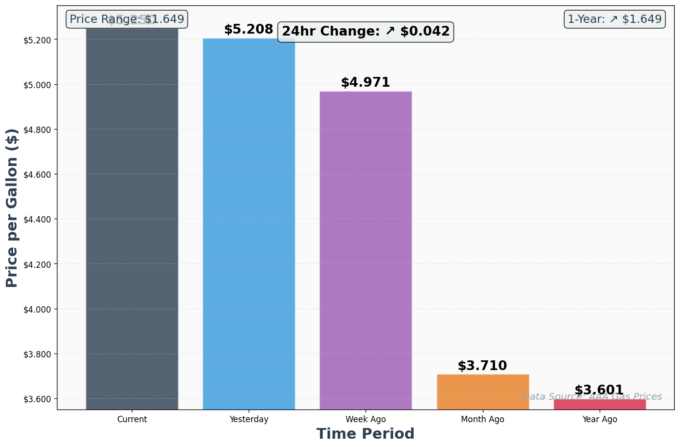 AAA Historical Price Comparison Chart