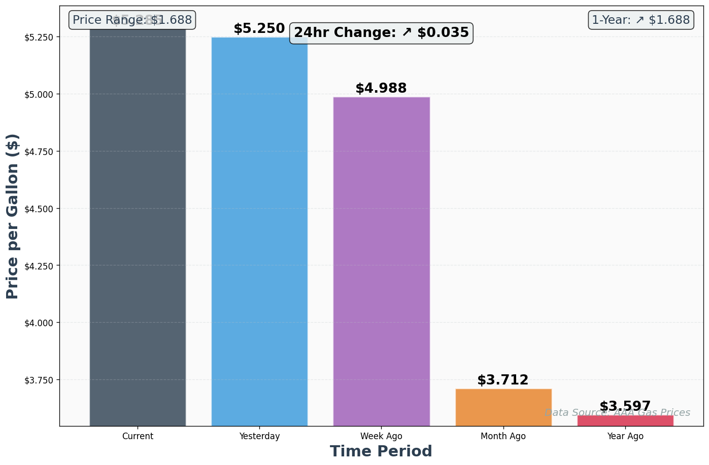 AAA Historical Price Comparison Chart