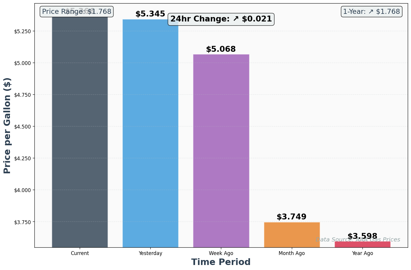 AAA Historical Price Comparison Chart