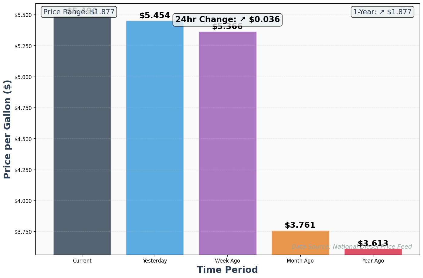 EIA Historical Price Comparison Chart