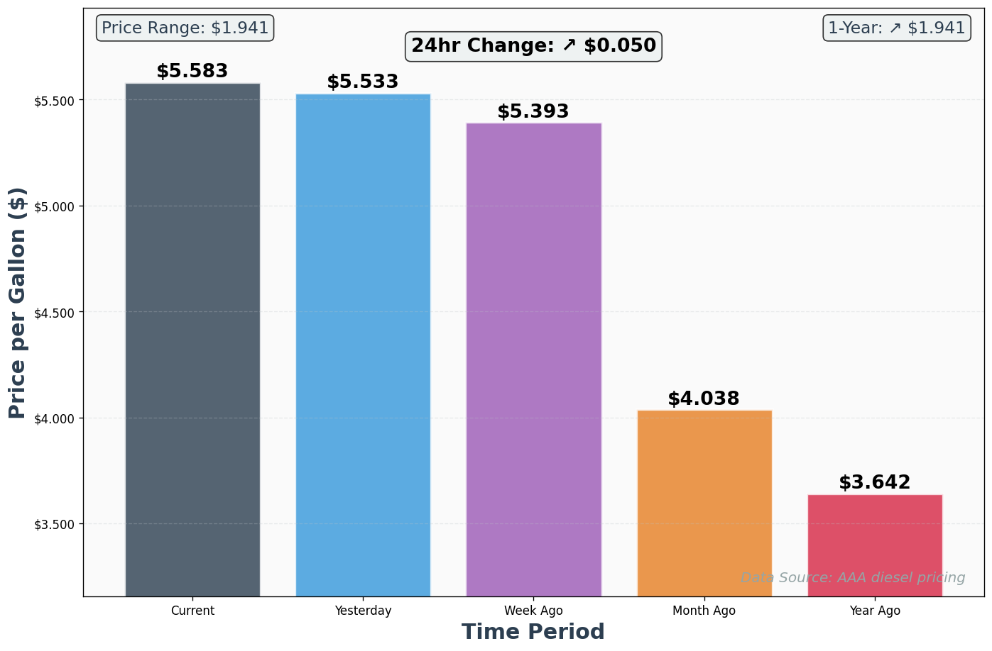 Diesel Historical Price Comparison Chart