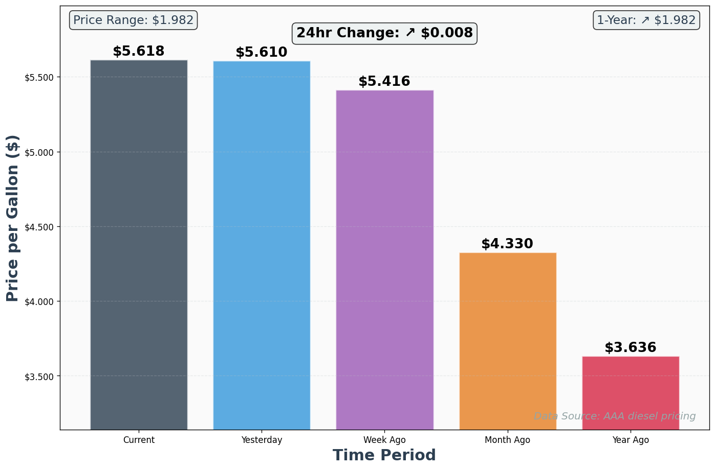Diesel Historical Price Comparison Chart