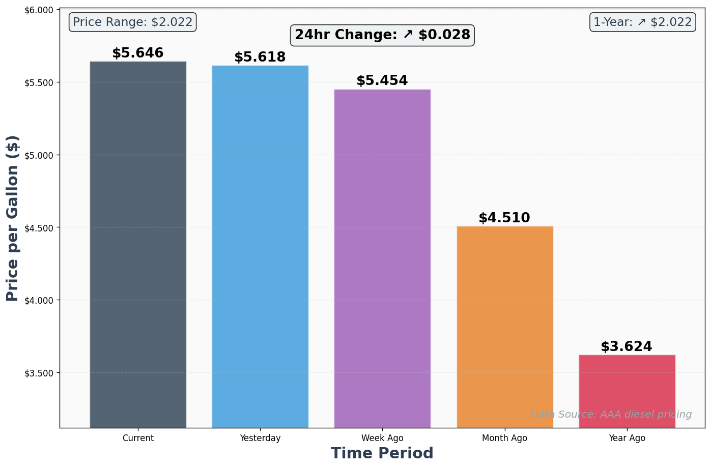Diesel Historical Price Comparison Chart