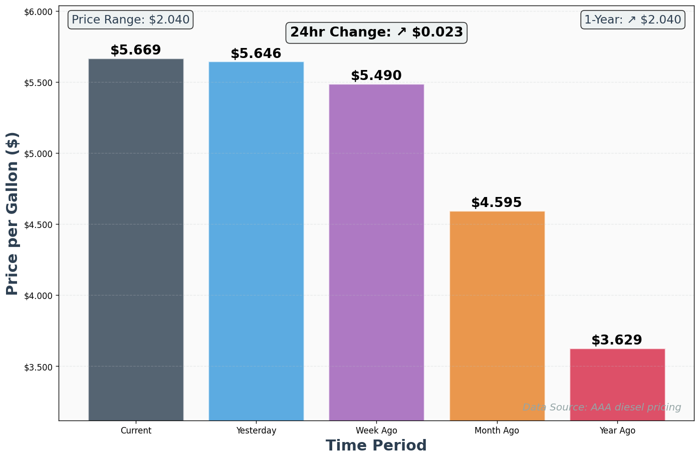 Diesel Historical Price Comparison Chart