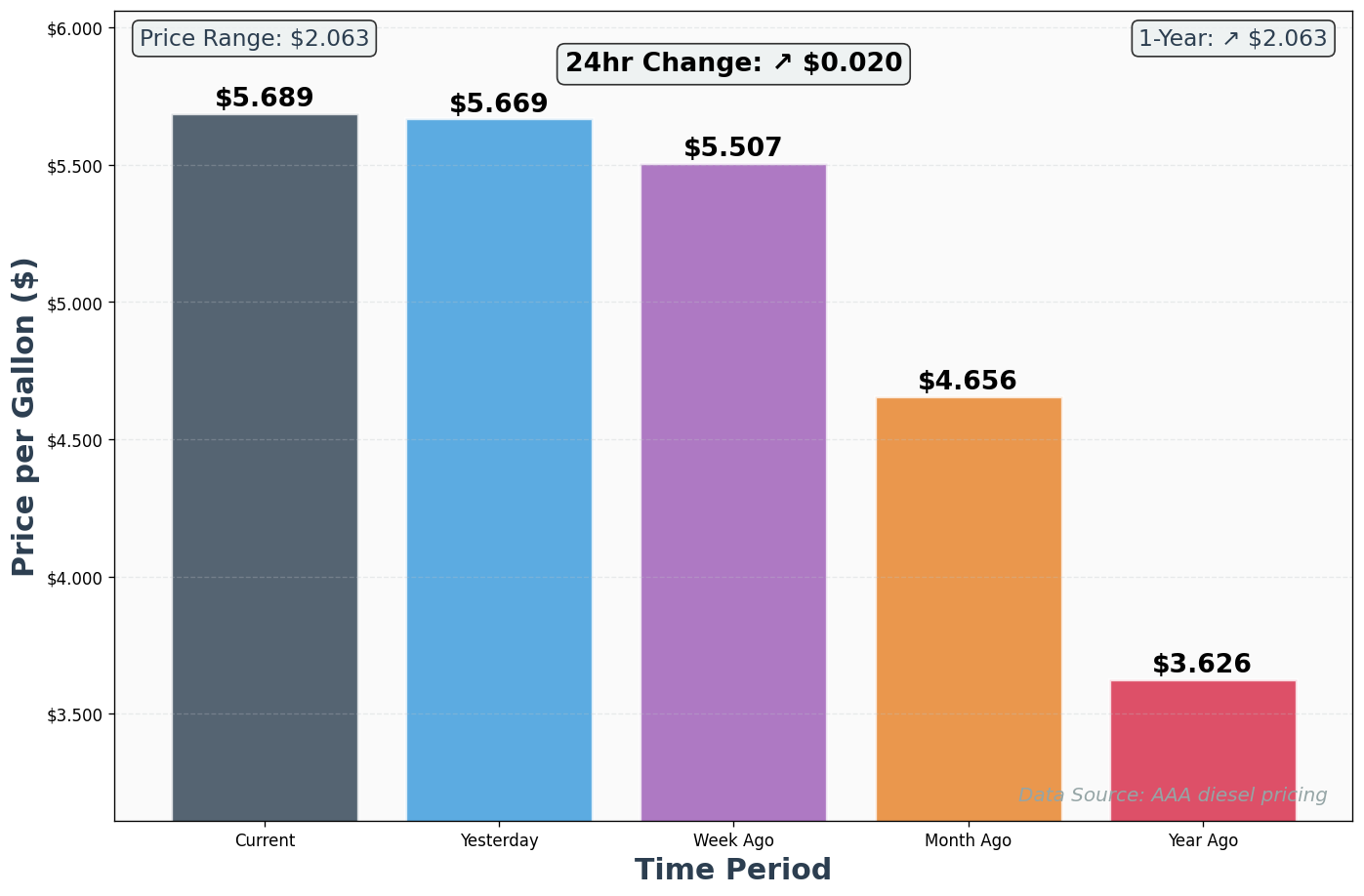 Diesel Historical Price Comparison Chart