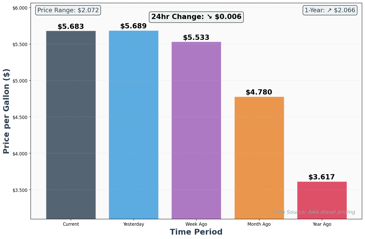 Diesel Historical Price Comparison Chart