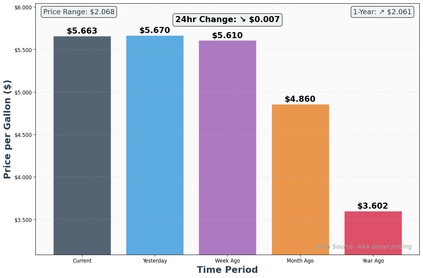 Diesel Historical Price Comparison Chart
