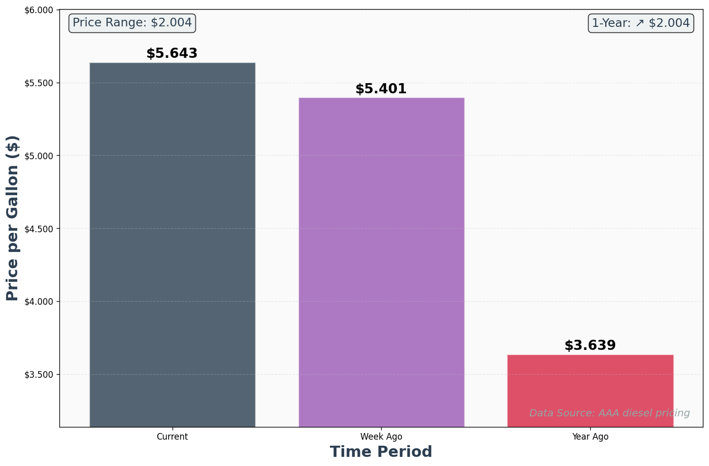 Diesel Historical Price Comparison Chart