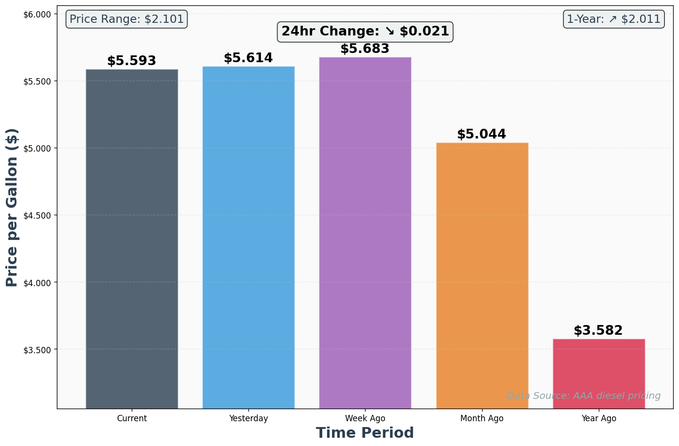 Diesel Historical Price Comparison Chart