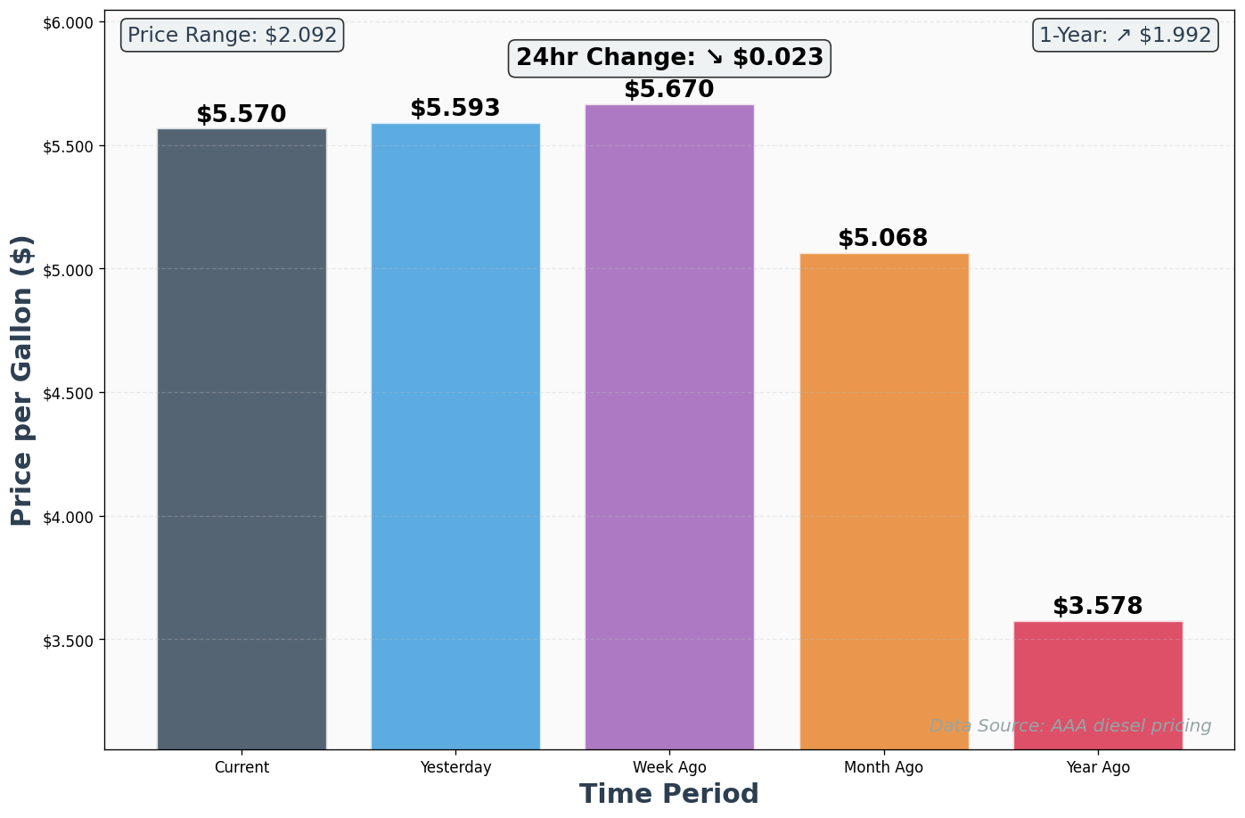 Diesel Historical Price Comparison Chart