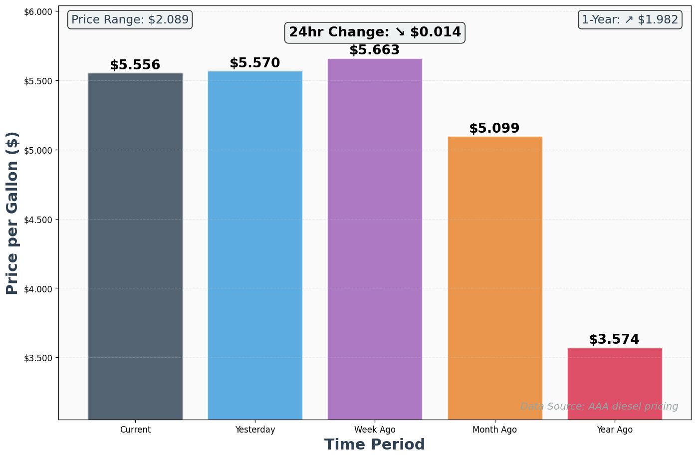 Diesel Historical Price Comparison Chart