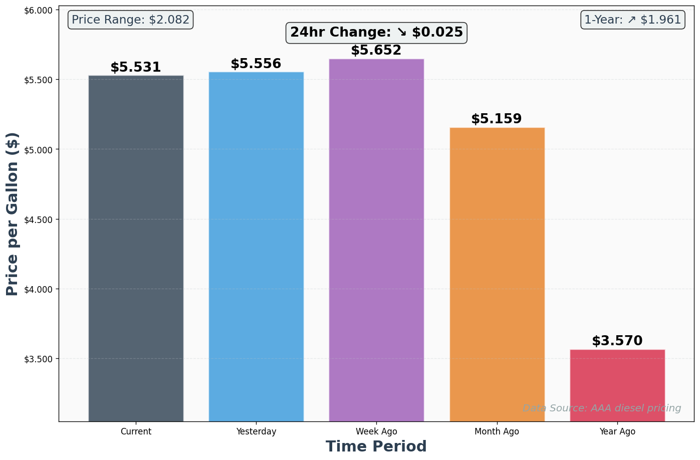 Diesel Historical Price Comparison Chart