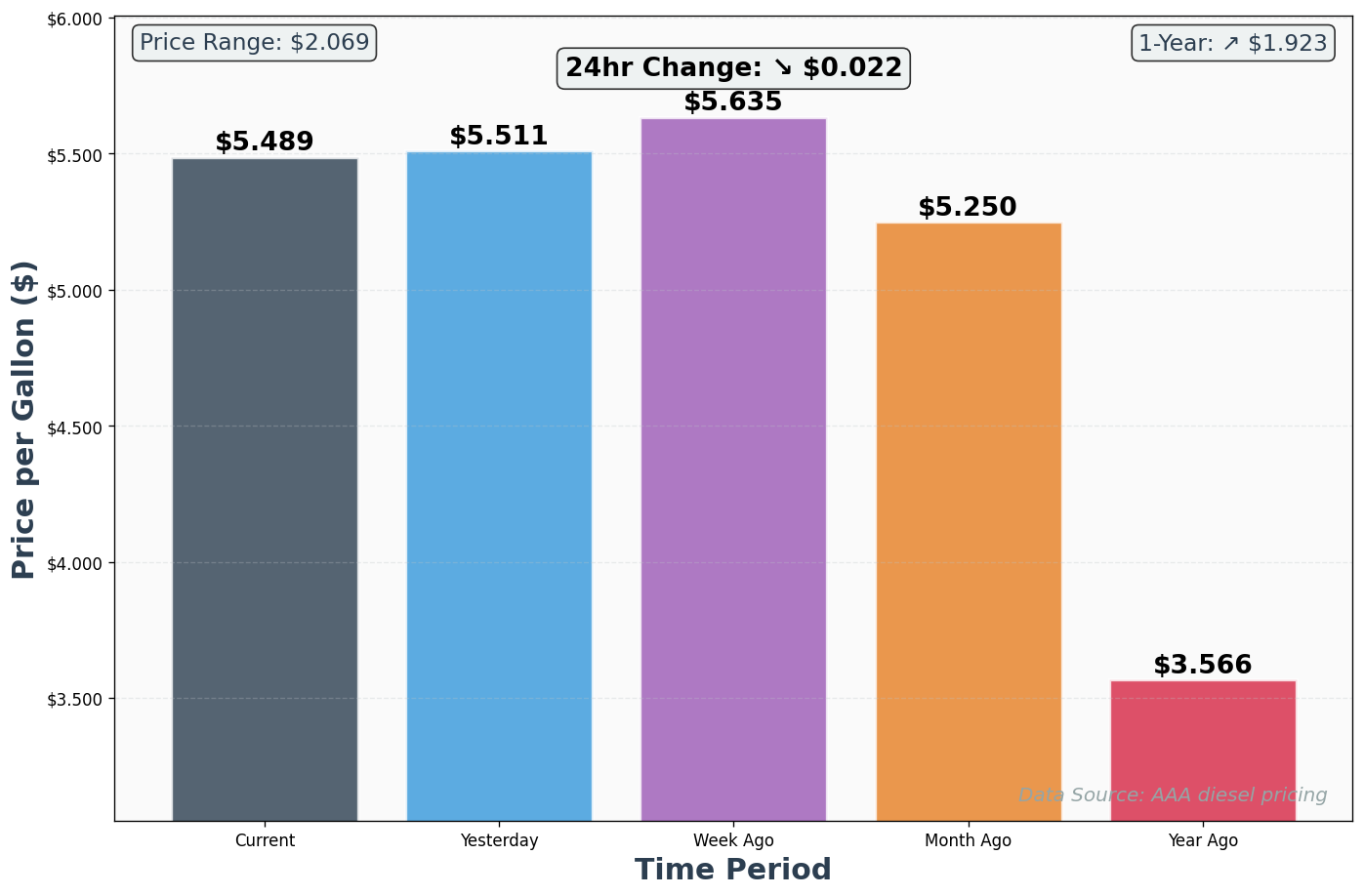 Diesel Historical Price Comparison Chart