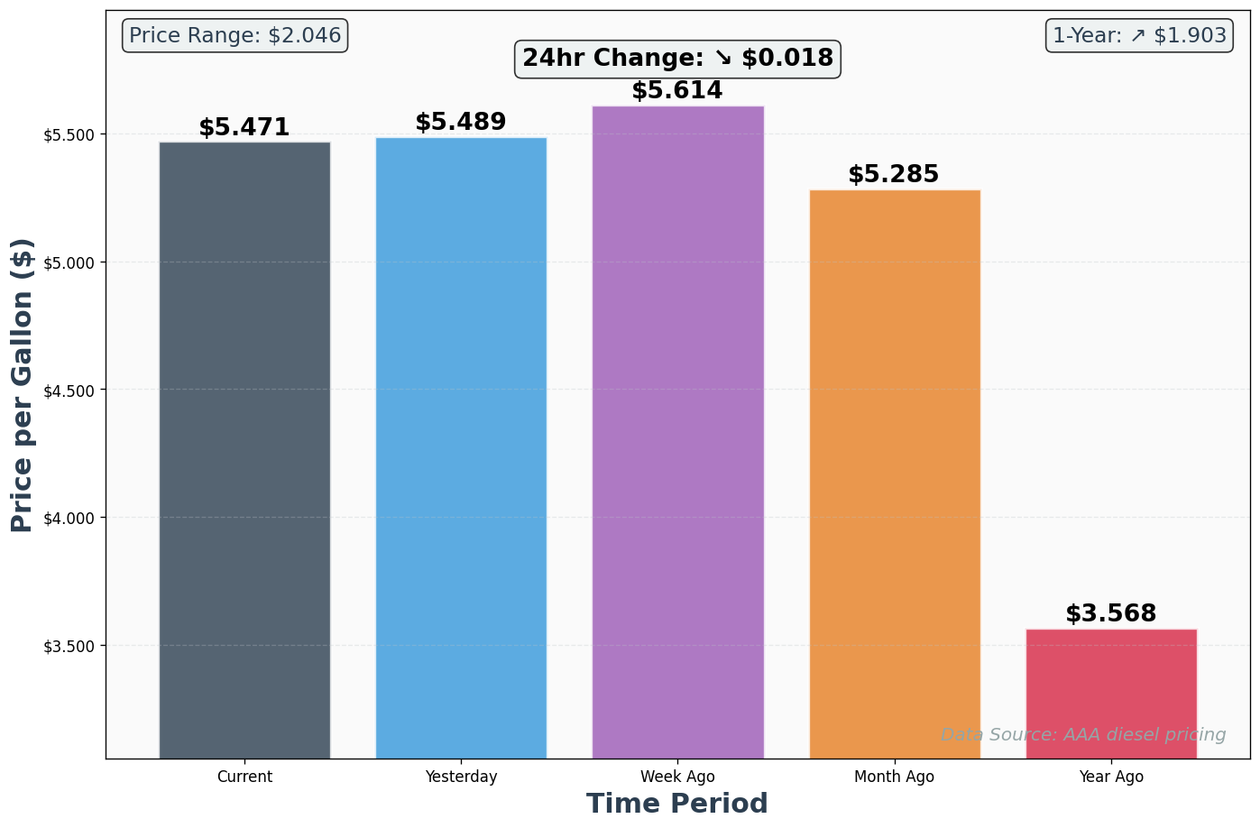 Diesel Historical Price Comparison Chart